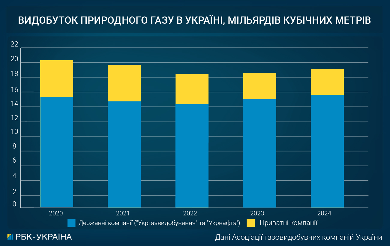 Буріння під вогнем. Як Росія заважає Україні видобувати газ і що чекає галузь далі